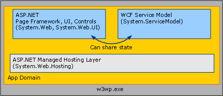 wcf y asp.net
